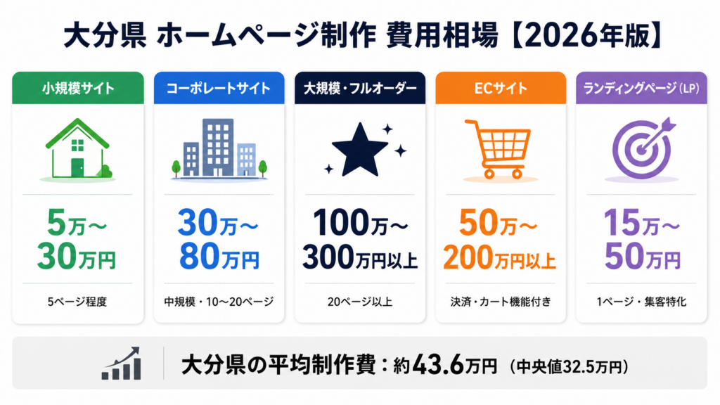 大分県 ホームページ制作 おすすめ 費用相場 種類別まとめ