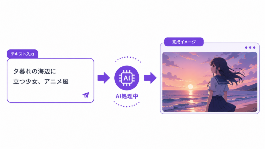 画像生成AI 使い方 テキストから画像生成の仕組み