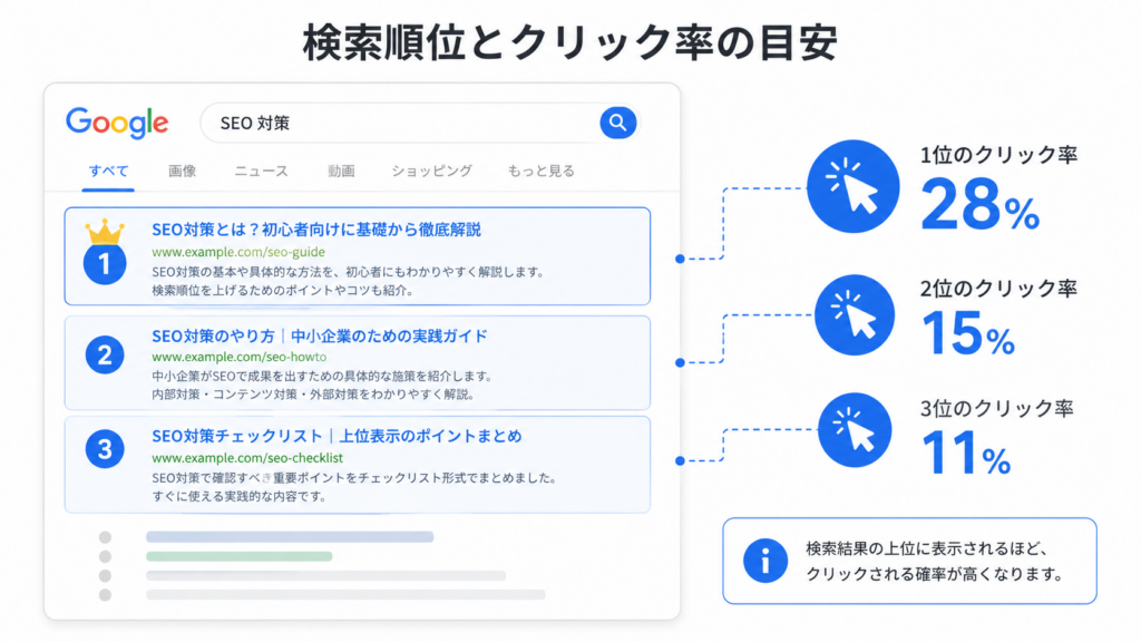 SEO 基礎知識 上位表示の仕組みと検索ランキングの構造