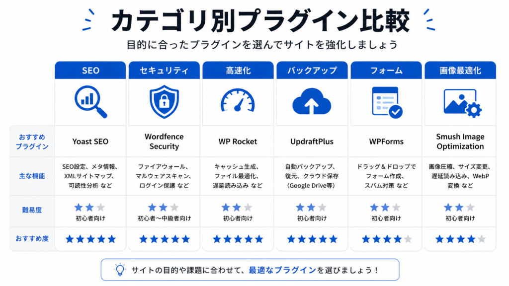 WordPress おすすめ プラグイン カテゴリ別 比較図