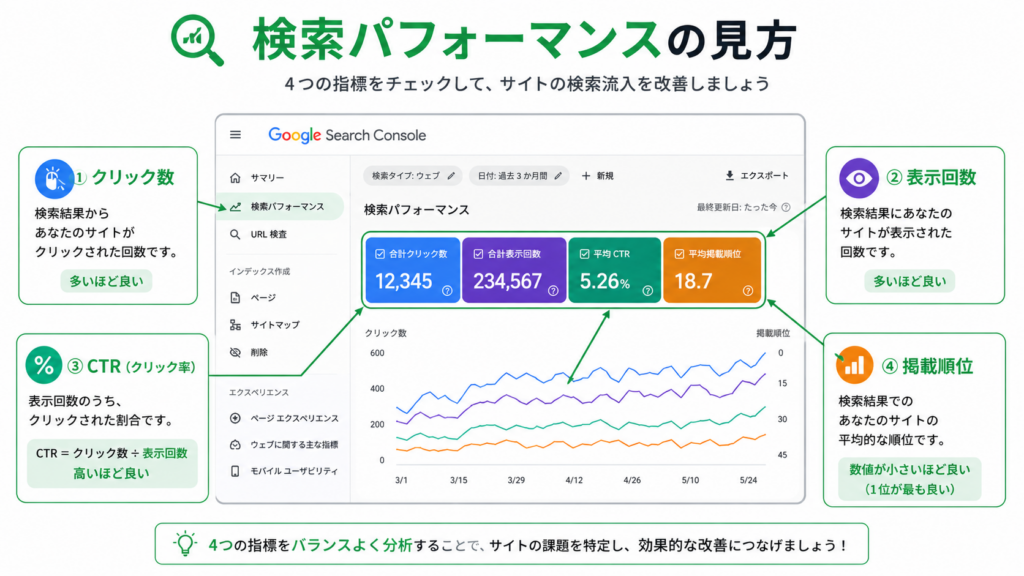 Googleサーチコンソール 使い方 検索パフォーマンス 4つの指標