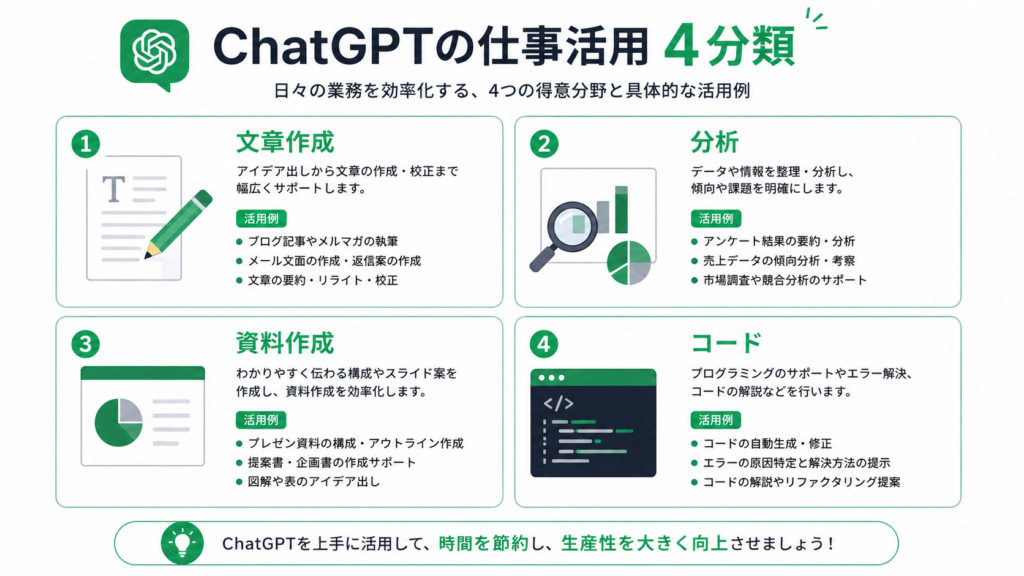 ChatGPT 仕事 使い方 具体例 文章・分析・資料・コードの4分類
