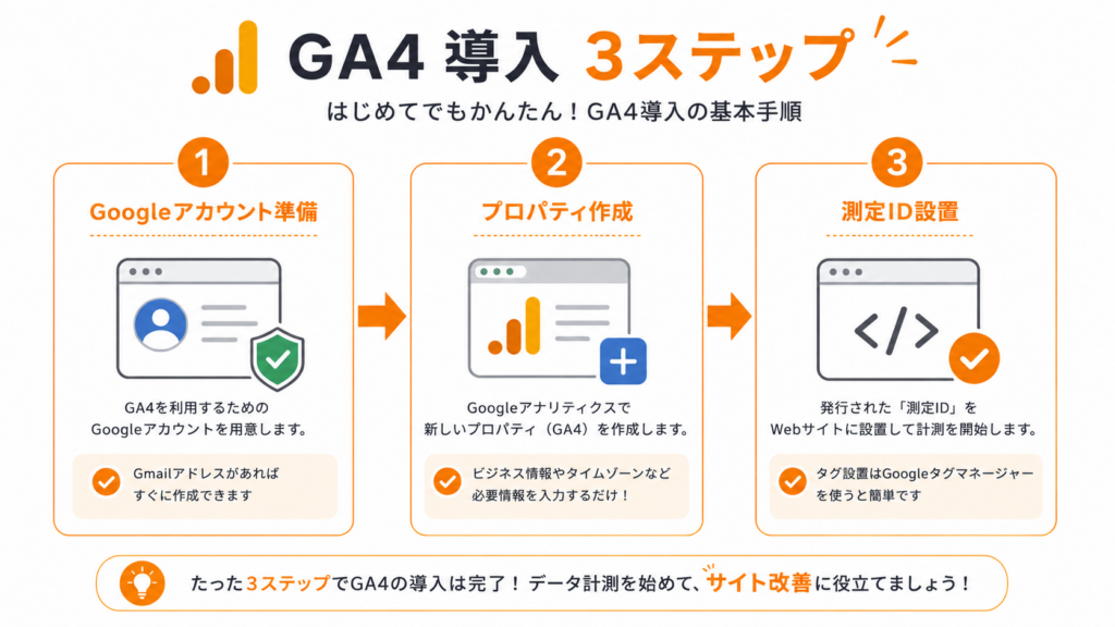 Google アナリティクス4 使い方 初心者向け 設定手順3ステップ