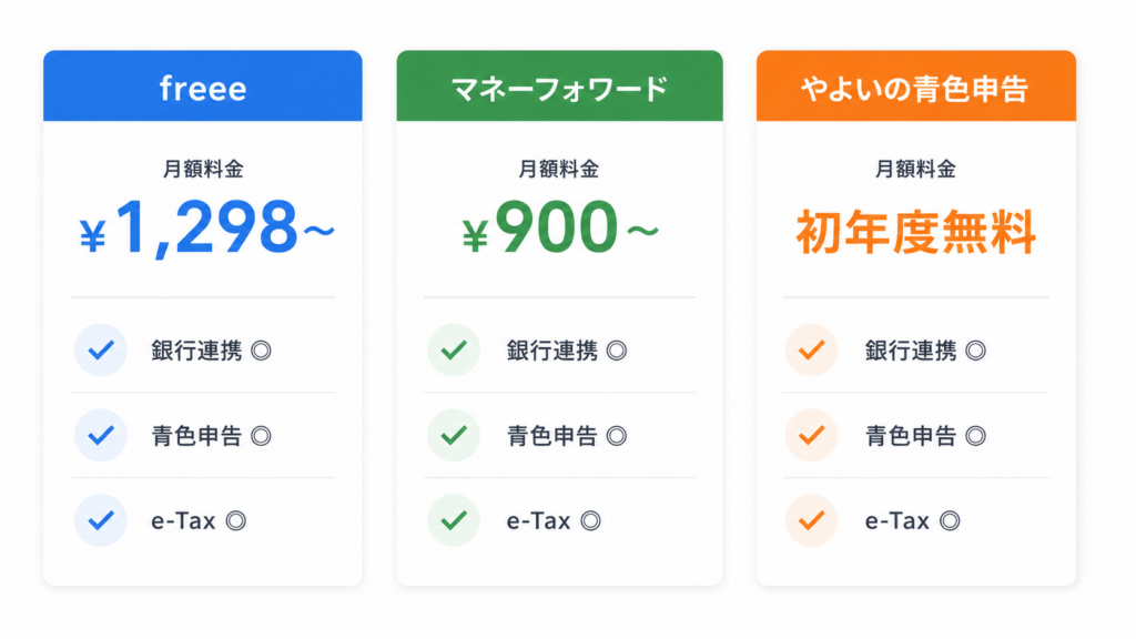 フリーランス 会計ソフト おすすめ freee マネーフォワード やよい 料金比較