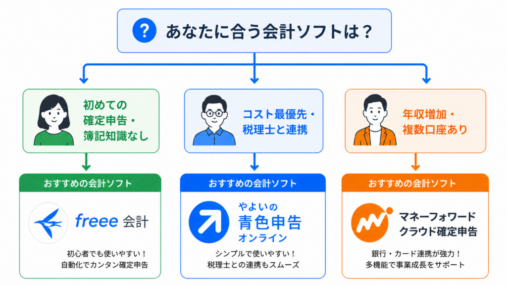 フリーランス おすすめ 会計ソフト 選び方 3パターン フローチャート