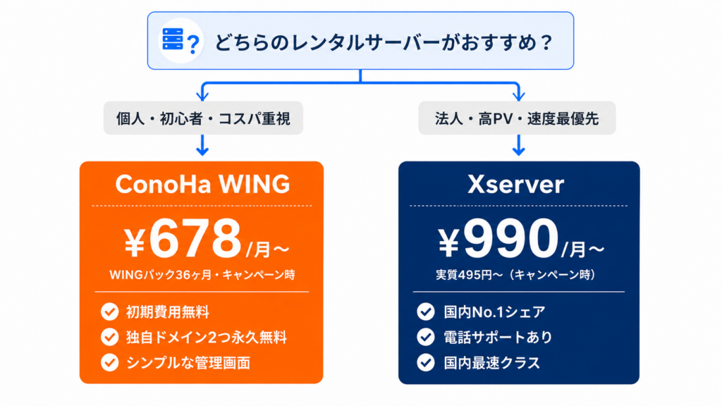 レンタルサーバー おすすめ 比較 エックスサーバー ConoHa WING 選び方フローチャート