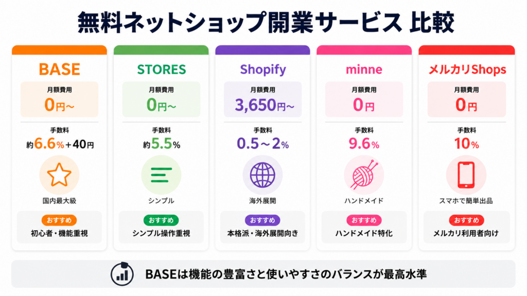 BASE ネットショップ 無料 開業 他サービス比較 STORES Shopify minne