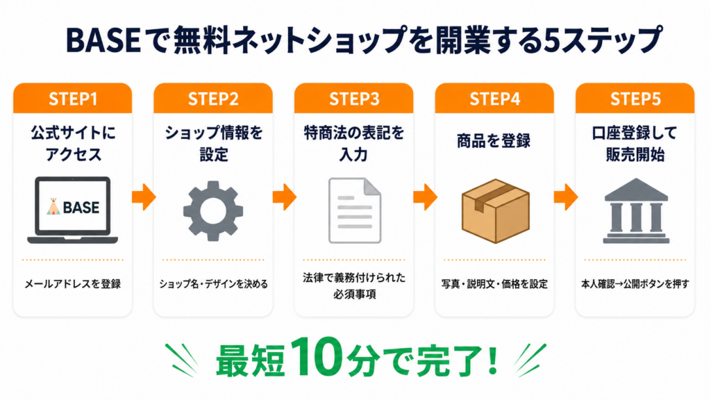BASE ネットショップ 無料 開業 手順 5ステップ 初心者向け