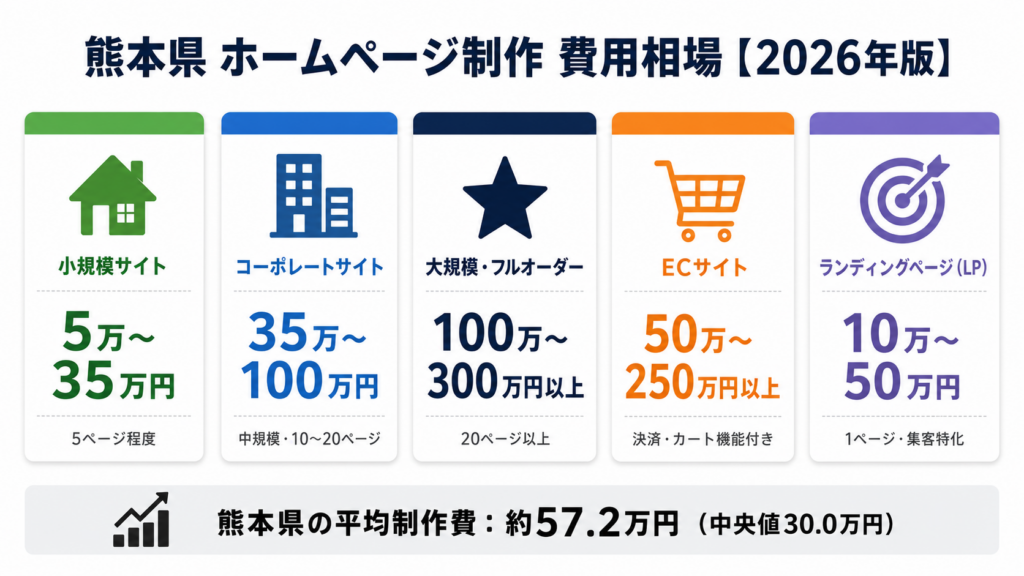 熊本県 ホームページ制作 おすすめ 費用相場 種類別まとめ