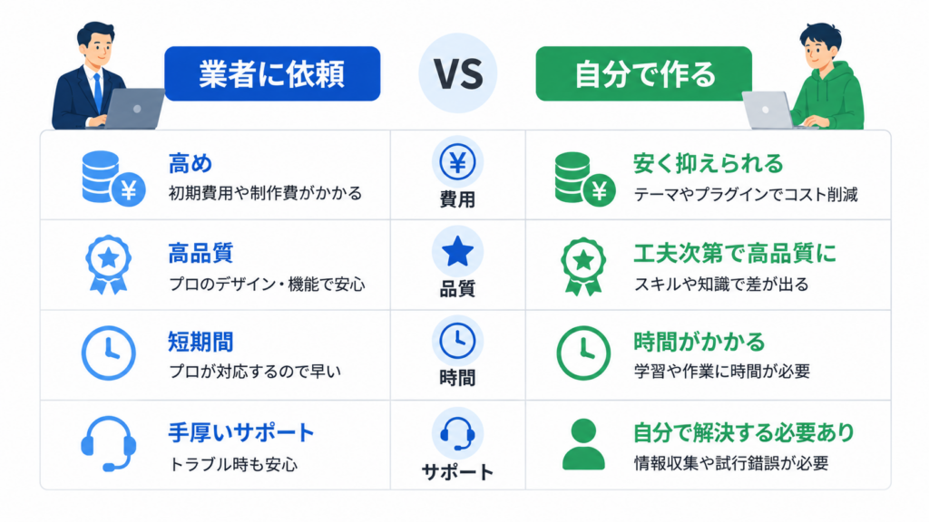 WordPress 業者 自分で作る 違い 4つの比較軸
