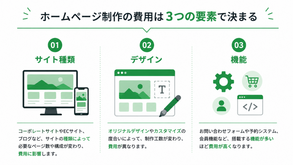 ホームページ制作 費用 相場 を決める3つの要素