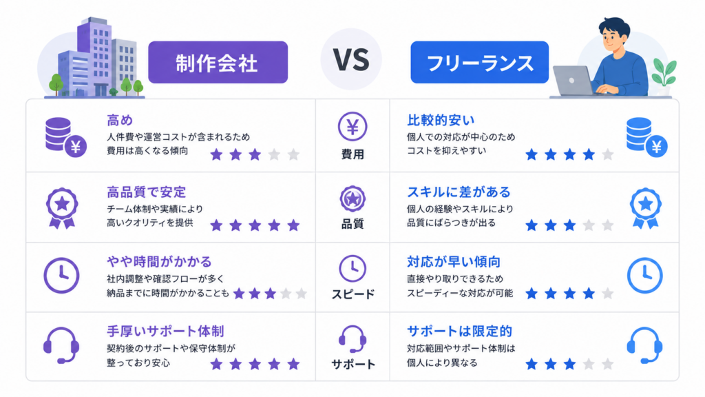 Webデザイン 外注 注意点 制作会社とフリーランスの比較