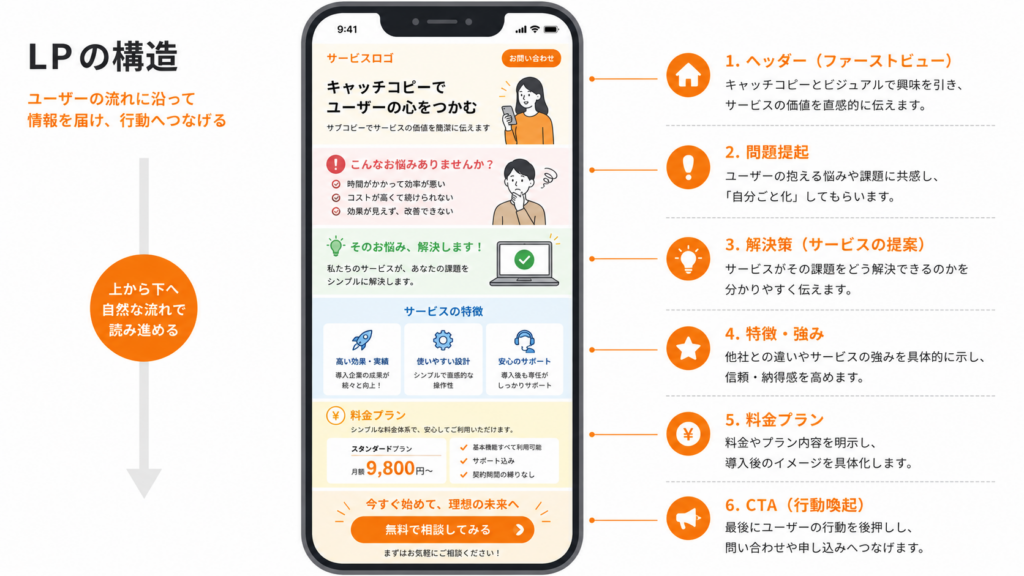 LP ランディングページ とは 構造と特徴の説明図