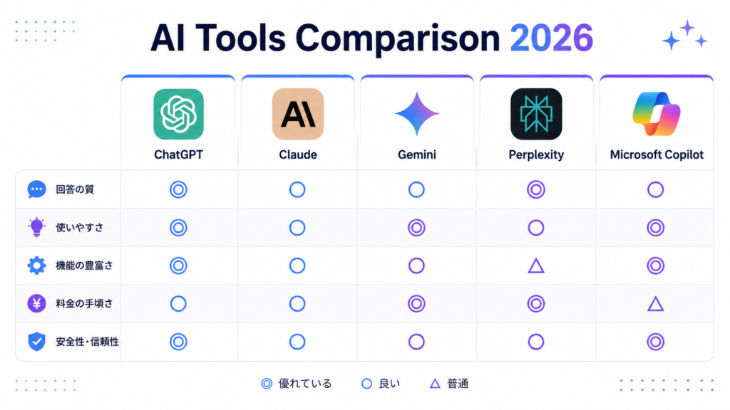 画像生成AI ツール 初心者向け比較図 2026年版