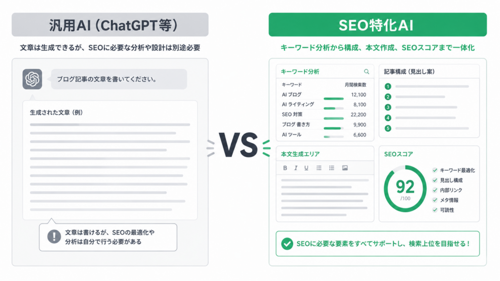 SEO記事生成AI おすすめ 汎用AIとの違い比較図